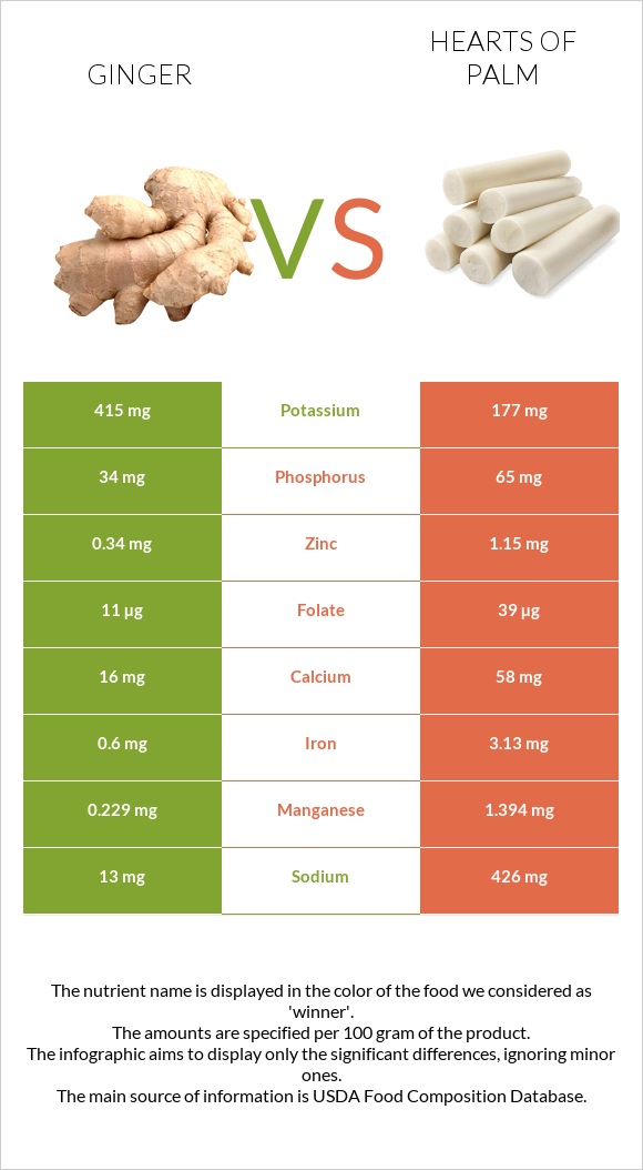 Ginger vs Hearts of palm infographic