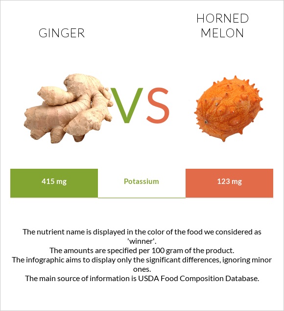 Ginger vs Horned melon infographic