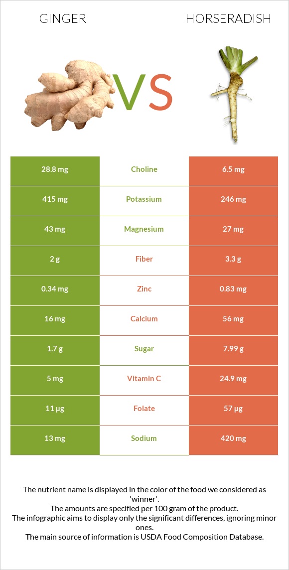 Ginger vs Horseradish infographic