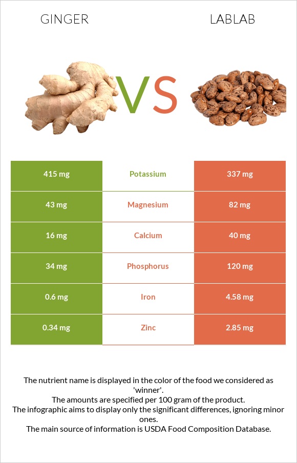 Կոճապղպեղ vs Lablab infographic