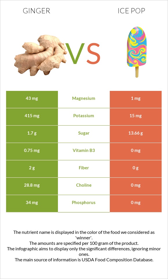 Ginger vs Ice pop infographic