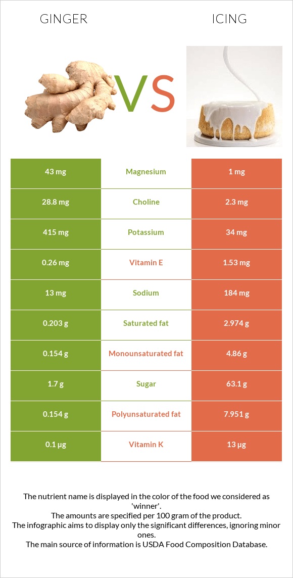 Ginger vs Icing infographic