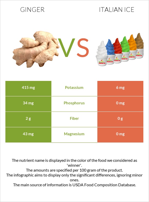 Կոճապղպեղ vs Իտալական սառույց infographic