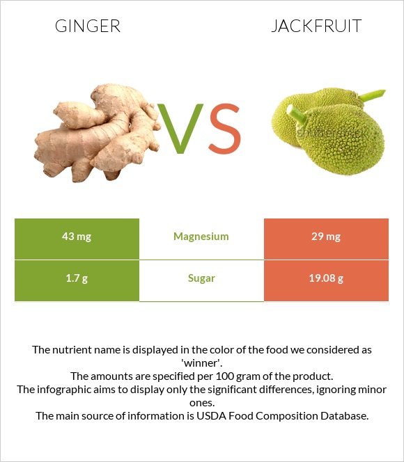 Ginger vs Jackfruit infographic