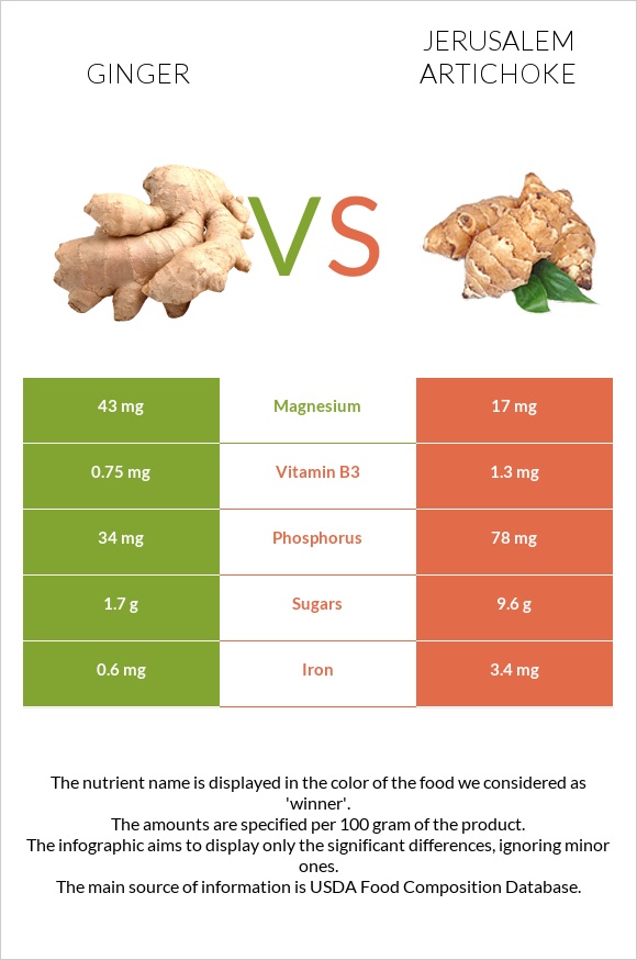 Ginger vs Jerusalem artichoke infographic