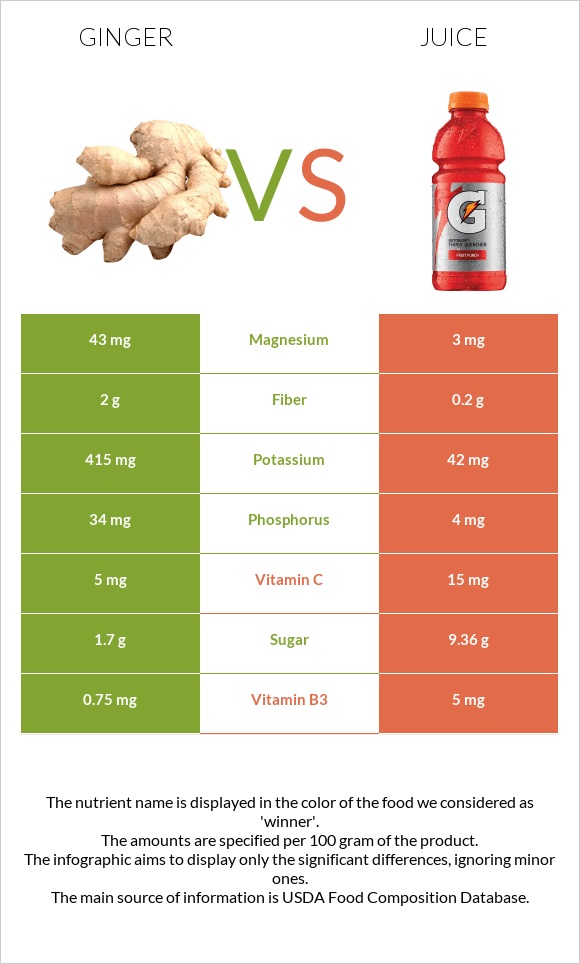 Ginger vs Juice infographic