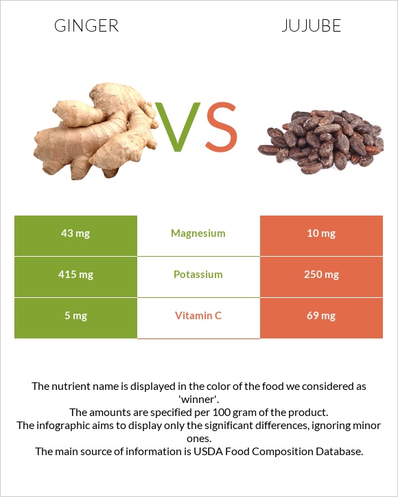 Ginger vs Jujube infographic