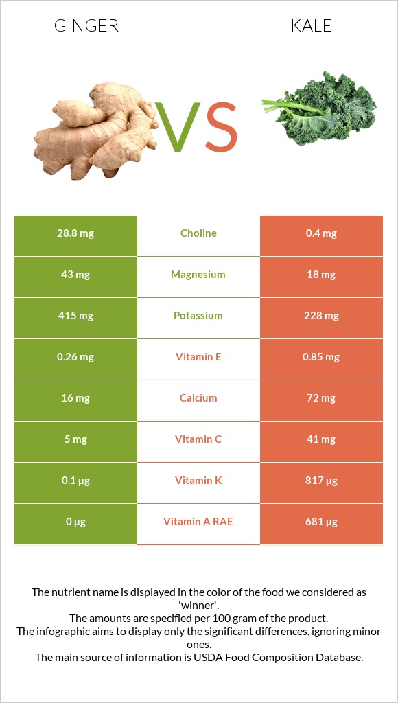 Կոճապղպեղ vs Kale infographic