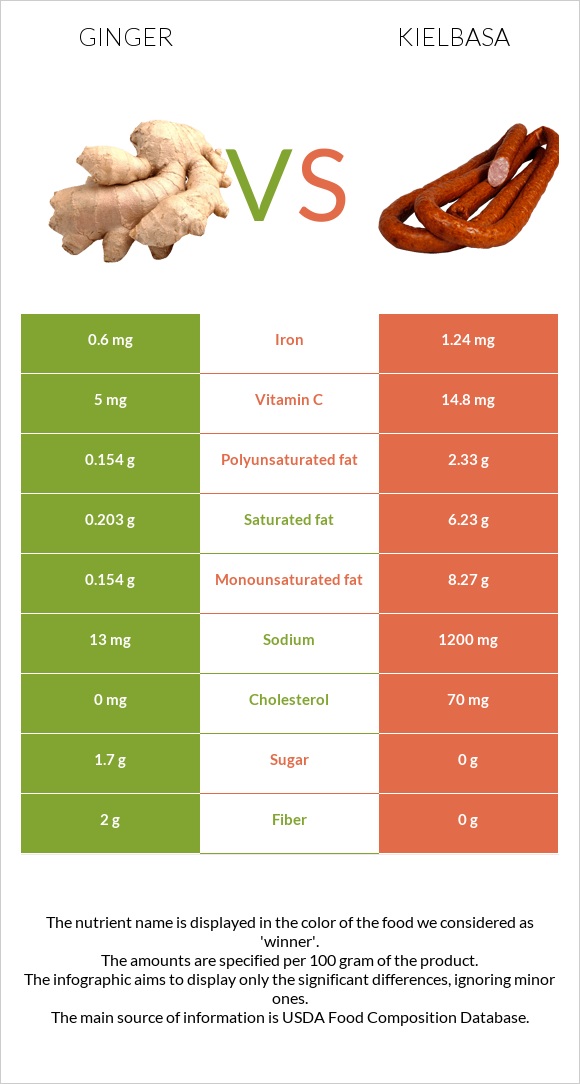 Ginger vs Kielbasa infographic