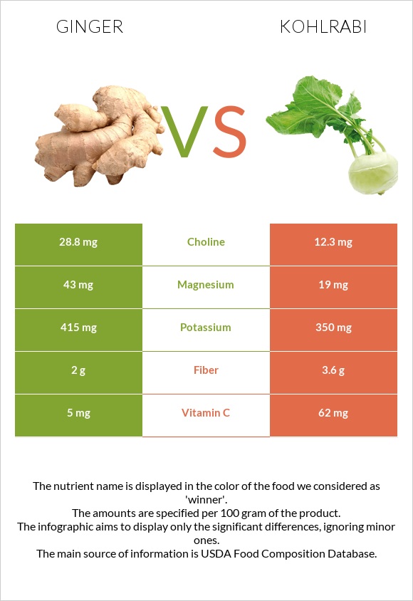 Կոճապղպեղ vs Կոլրաբի (ցողունակաղամբ) infographic