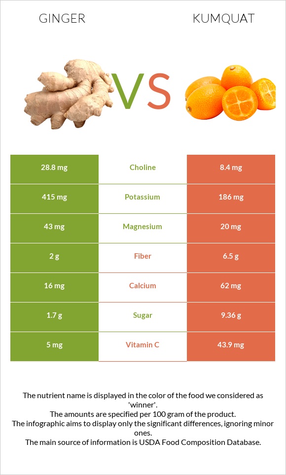 Ginger vs Kumquat infographic