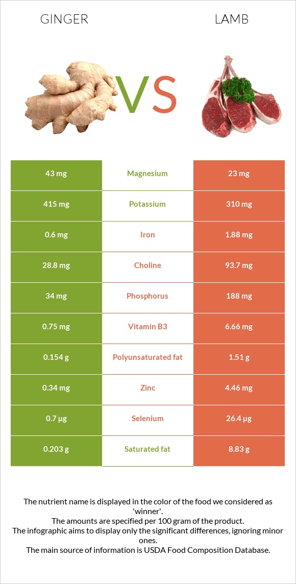 Ginger vs Lamb infographic