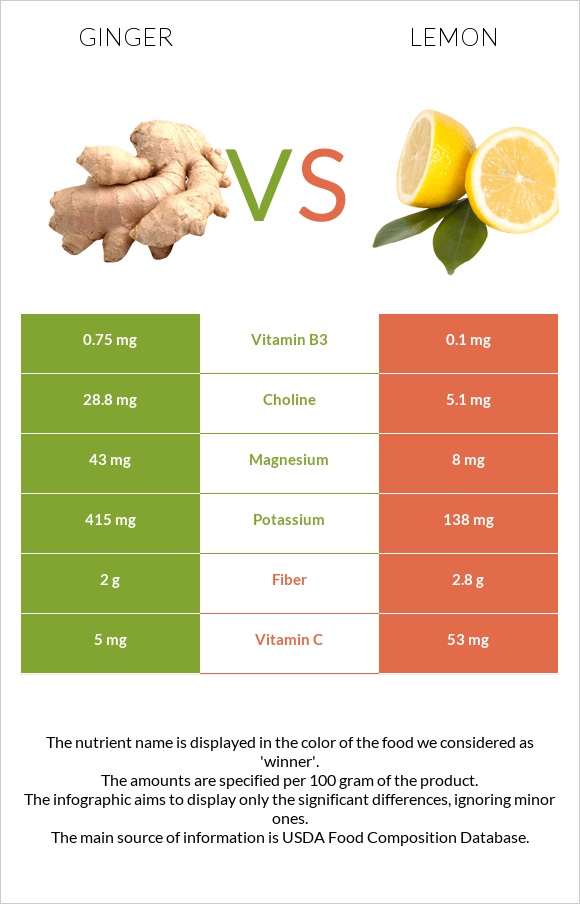 Ginger vs Lemon infographic