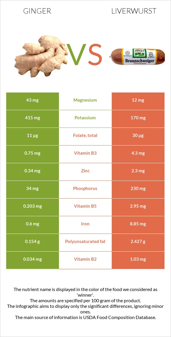 Ginger vs Liverwurst infographic