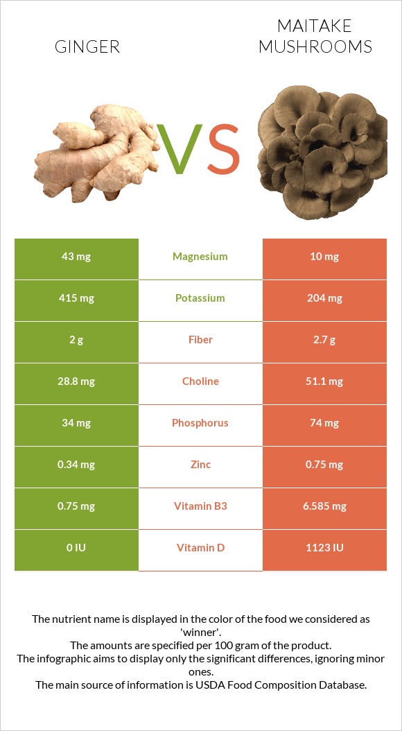 Ginger vs Maitake mushrooms infographic