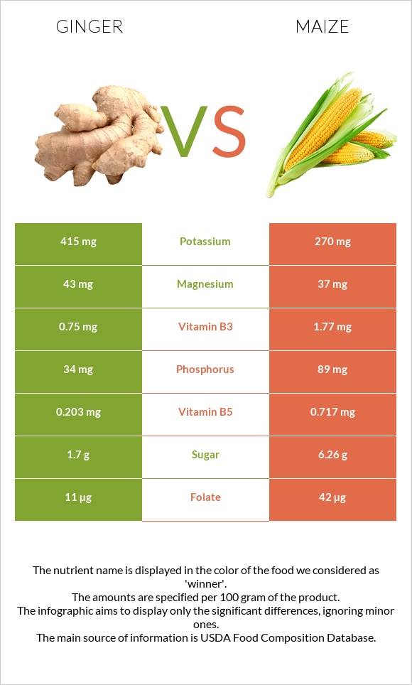 Ginger vs Corn infographic