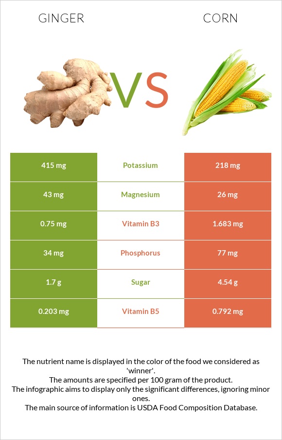 Կոճապղպեղ vs Եգիպտացորեն infographic