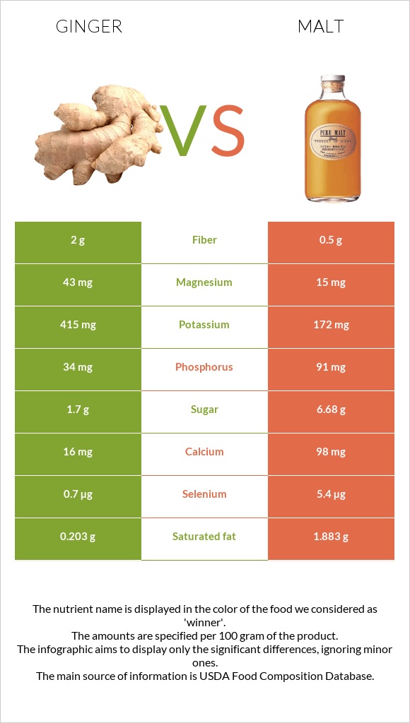 Կոճապղպեղ vs Ածիկ infographic