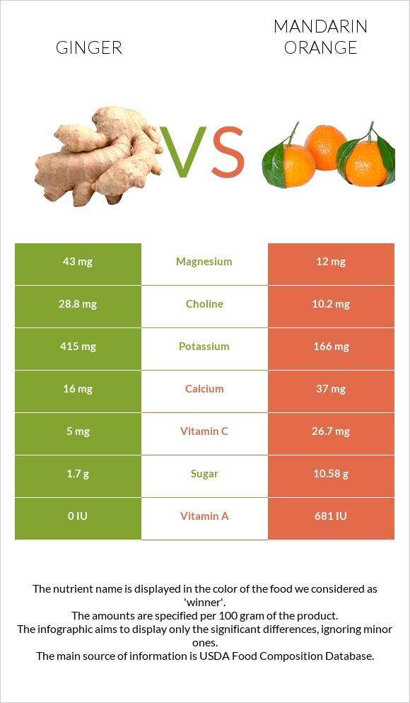 Ginger vs Mandarin orange infographic