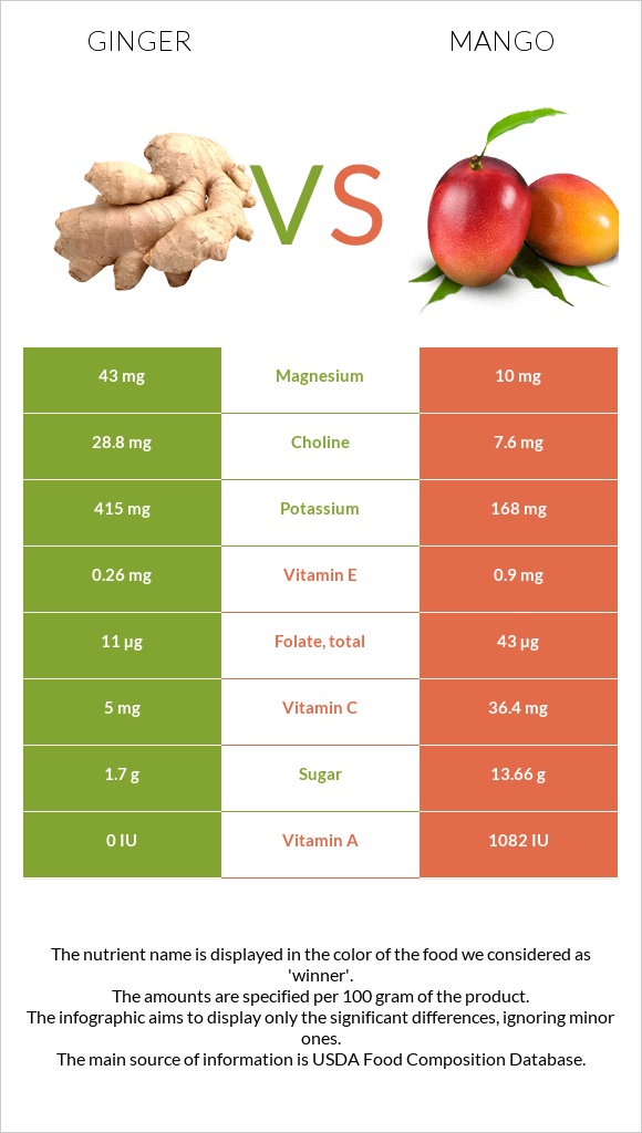 Ginger vs Mango infographic