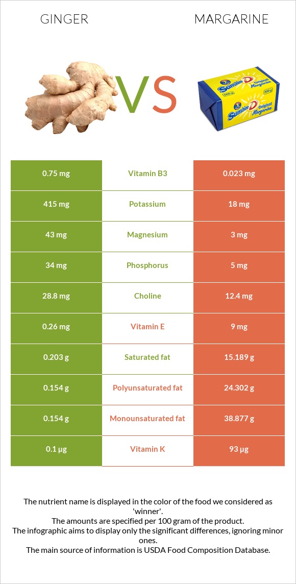 Կոճապղպեղ vs Մարգարին infographic