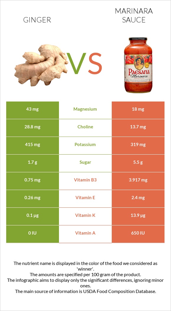 Ginger vs Marinara sauce infographic