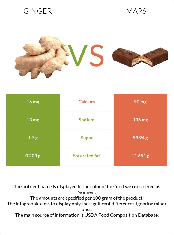 Ginger vs Mars infographic