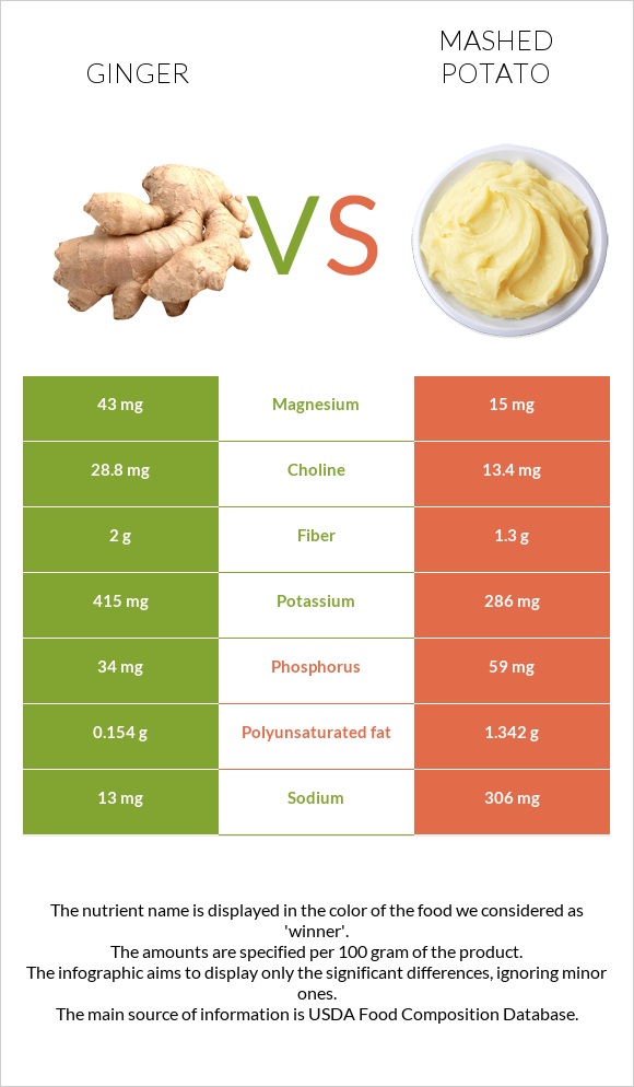 Ginger vs Mashed potato infographic