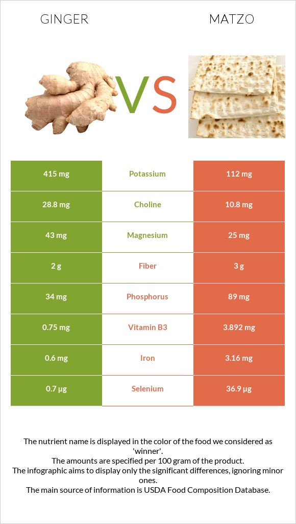 Ginger vs Matzo infographic
