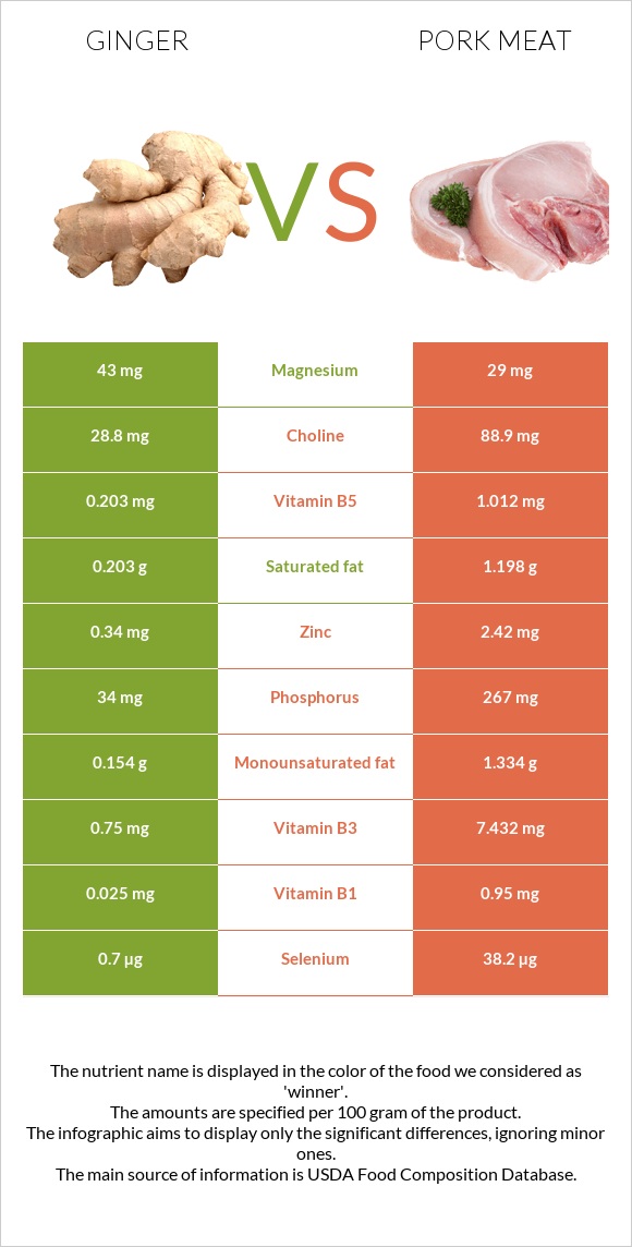 Կոճապղպեղ vs Խոզի միս infographic