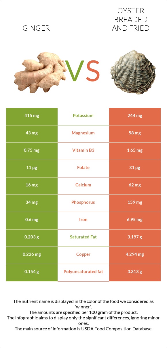 Ginger vs Oyster breaded and fried infographic