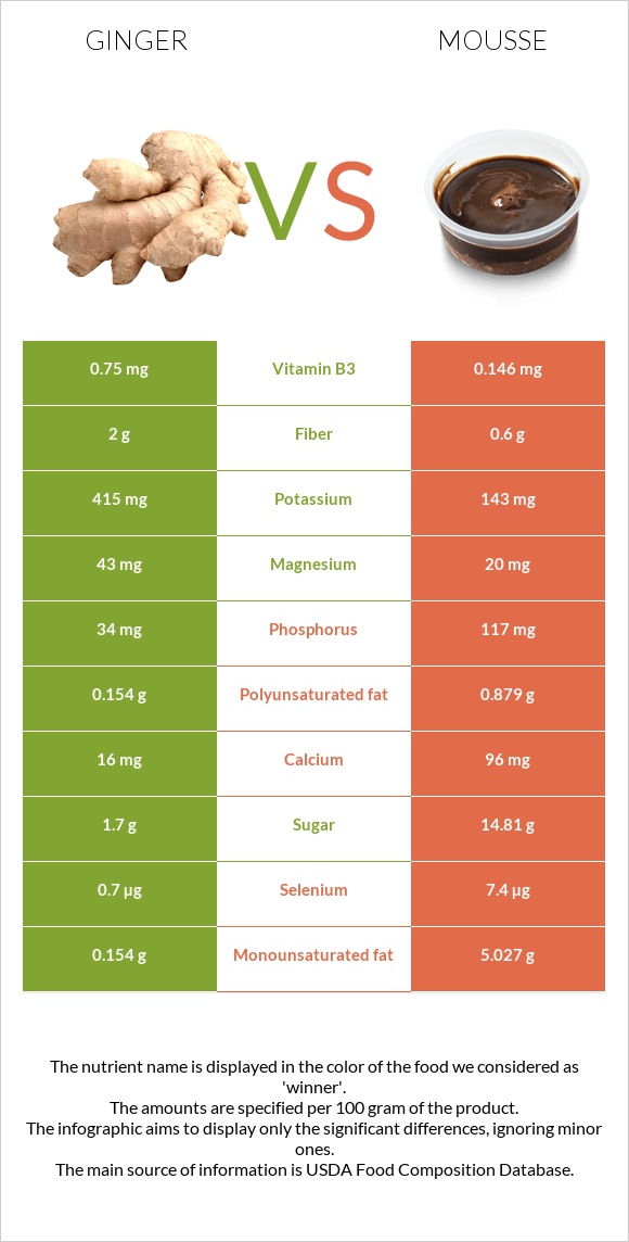 Ginger vs Mousse infographic