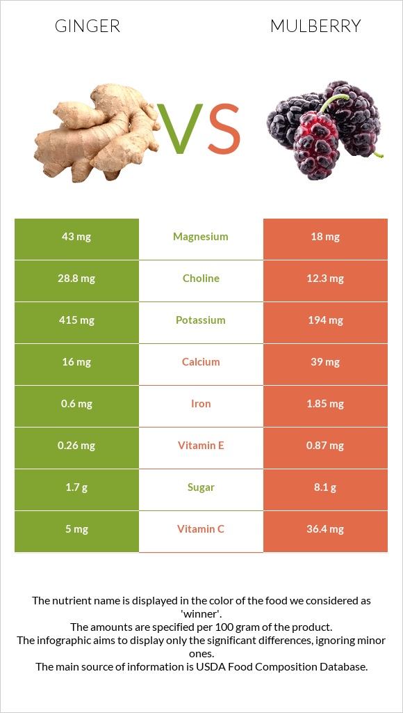 Ginger vs Mulberry infographic