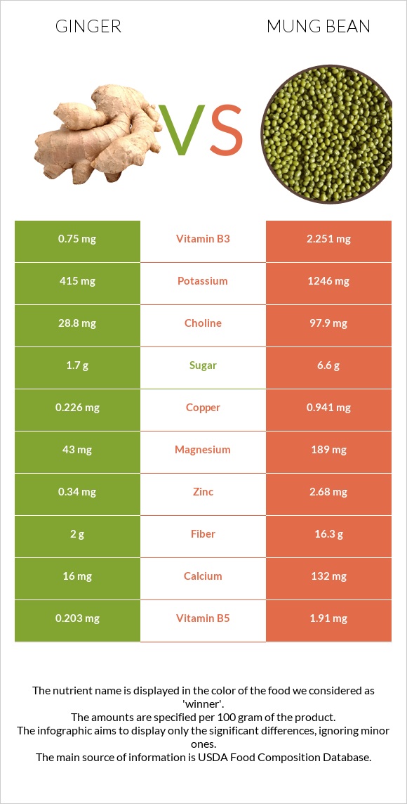 Ginger vs Mung bean infographic