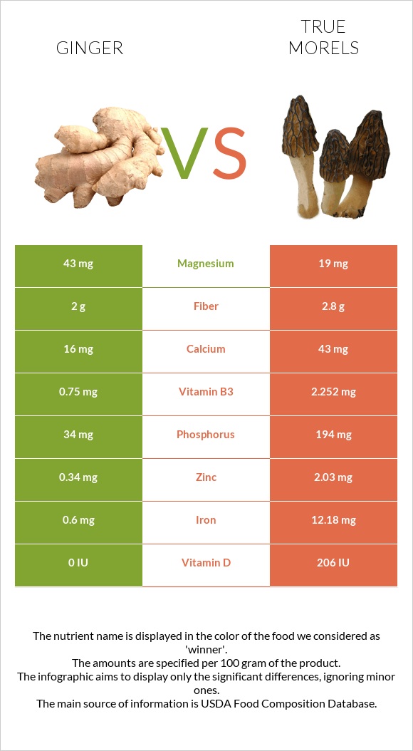 Ginger vs True morels infographic