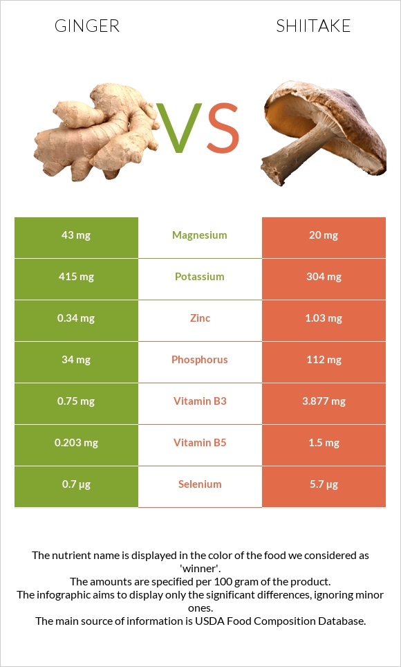 Ginger vs Shiitake infographic