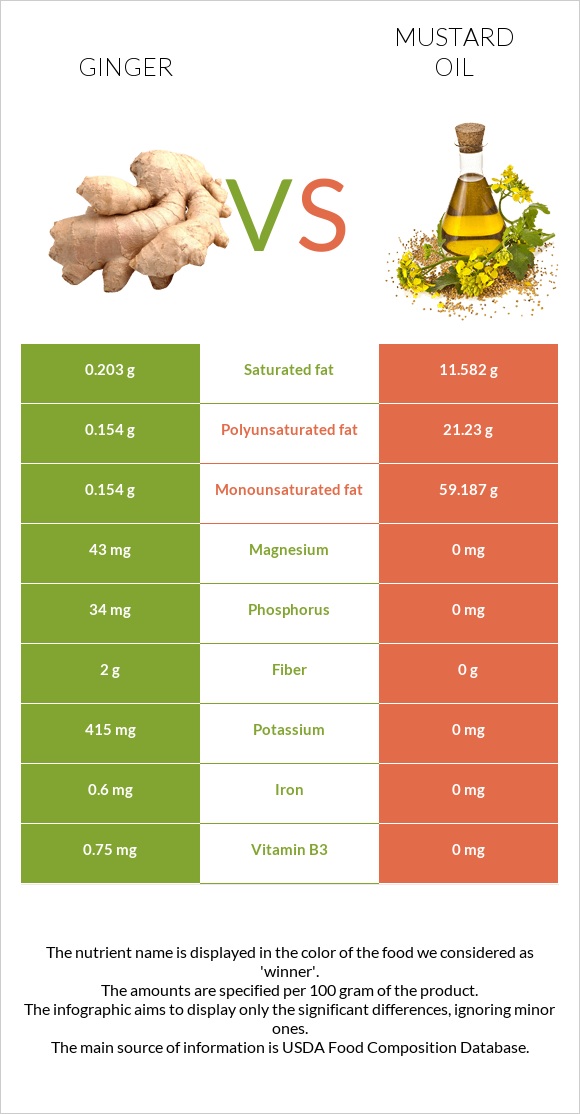 Ginger vs Mustard oil infographic