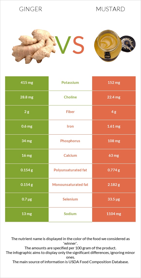 Ginger vs Mustard infographic