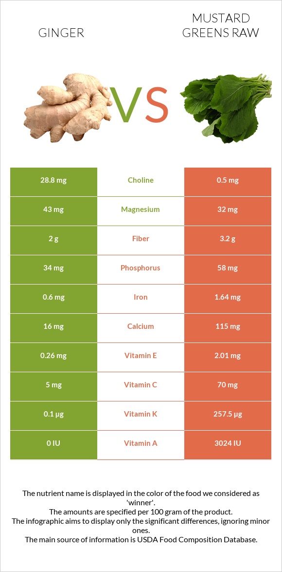 Ginger vs Mustard Greens Raw infographic
