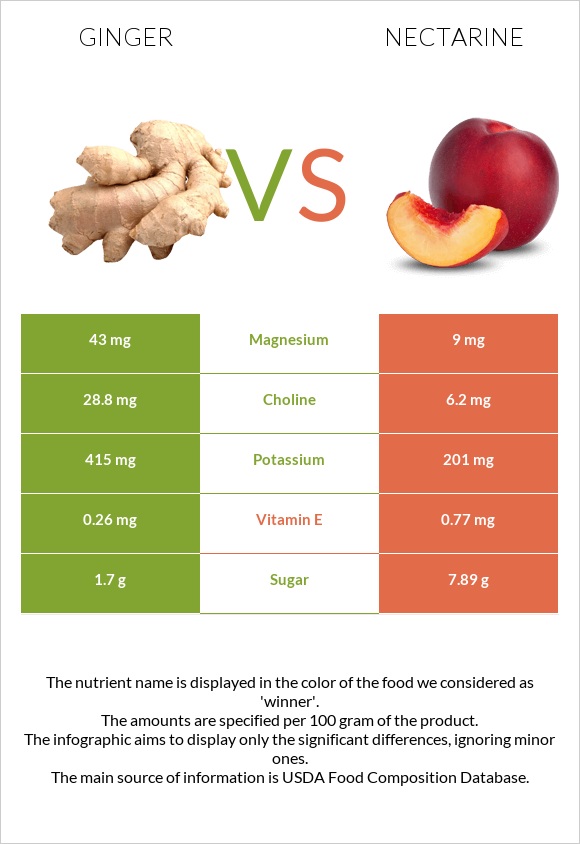 Կոճապղպեղ vs Nectarine infographic