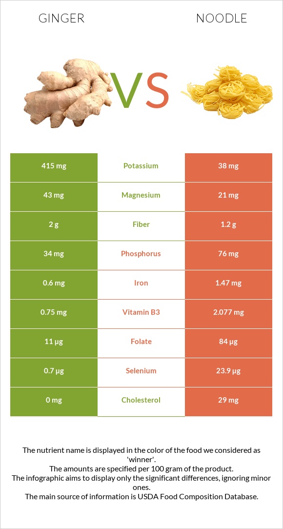 Կոճապղպեղ vs Լապշա infographic