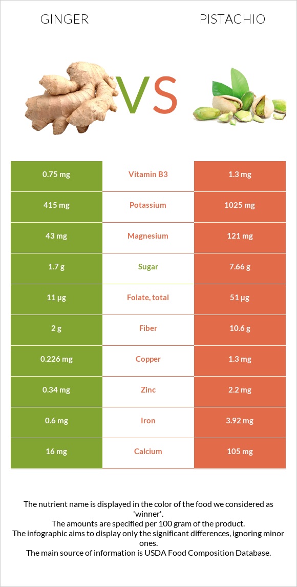 Ginger vs Pistachio infographic