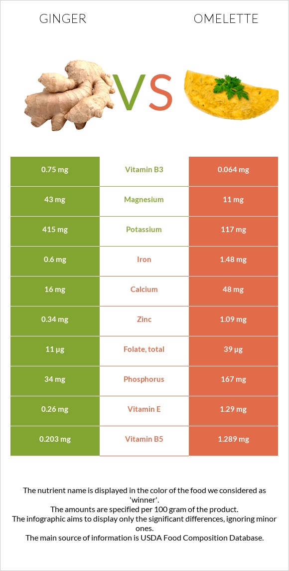 Ginger vs Omelette infographic