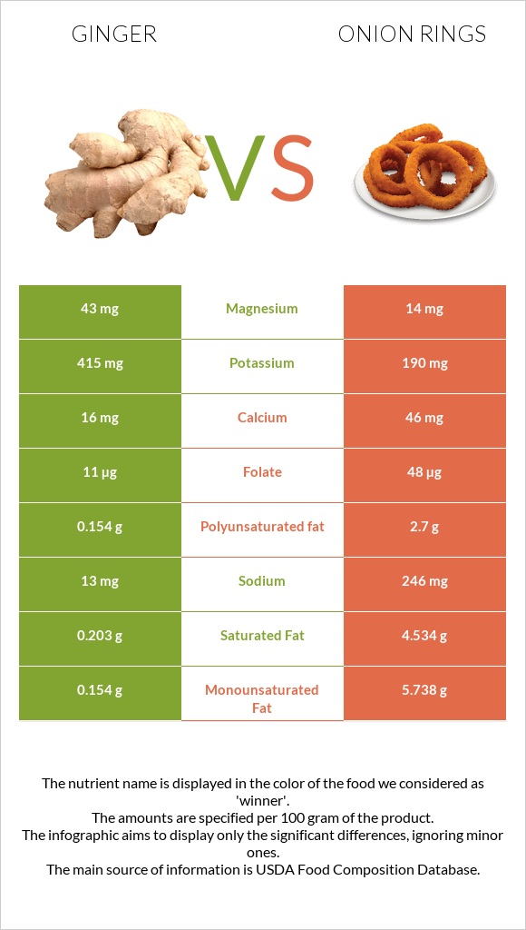 Ginger vs Onion rings infographic