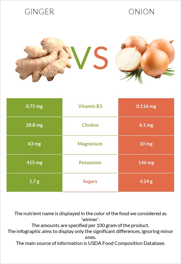 Ginger vs Onion infographic