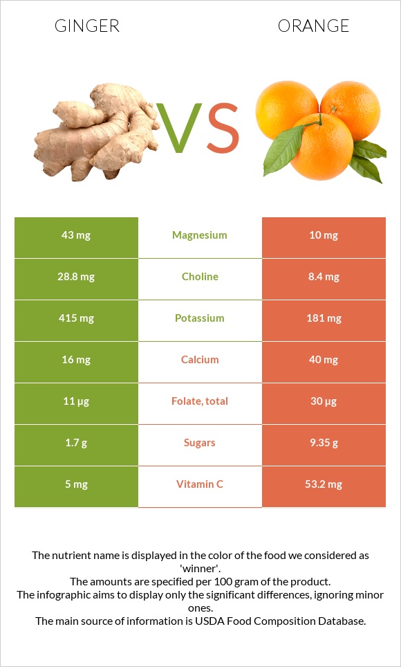 Ginger vs Orange infographic