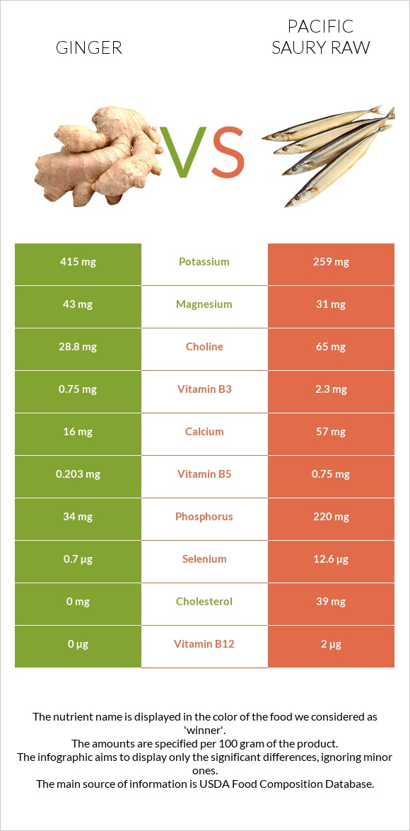 Ginger vs Pacific saury raw infographic