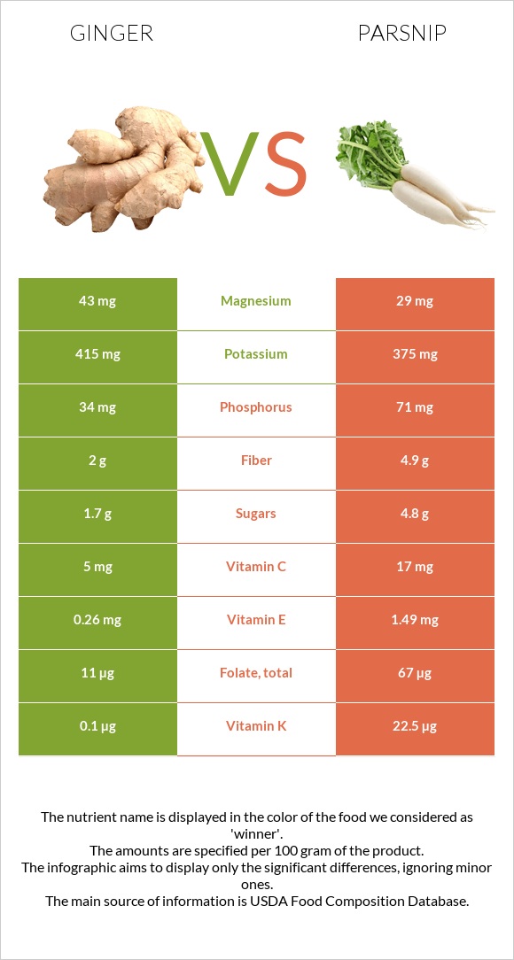 Ginger vs Parsnip infographic
