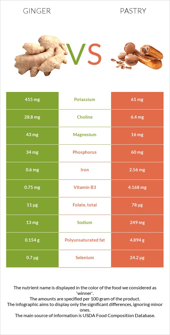 Կոճապղպեղ vs Թխվածք infographic