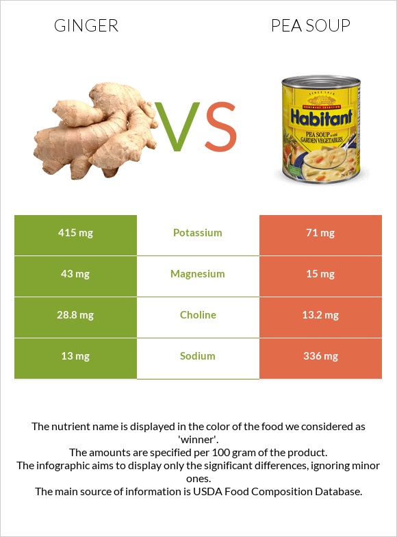 Ginger vs Pea soup infographic